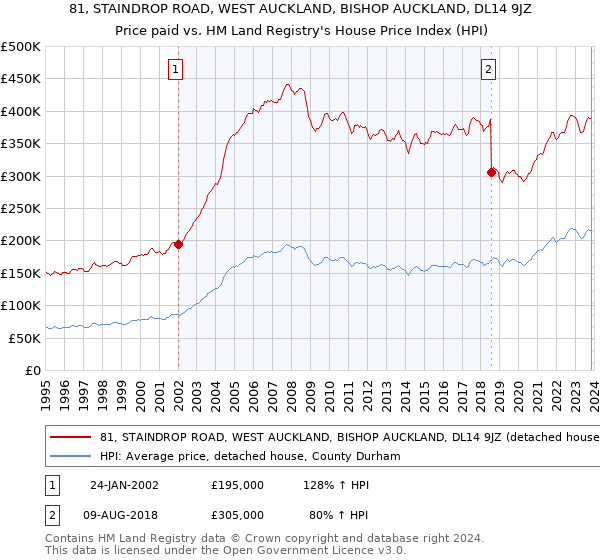 81, STAINDROP ROAD, WEST AUCKLAND, BISHOP AUCKLAND, DL14 9JZ: Price paid vs HM Land Registry's House Price Index