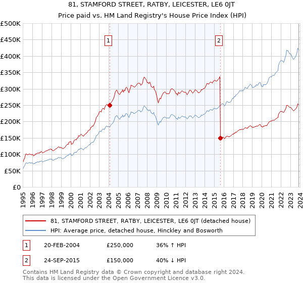 81, STAMFORD STREET, RATBY, LEICESTER, LE6 0JT: Price paid vs HM Land Registry's House Price Index