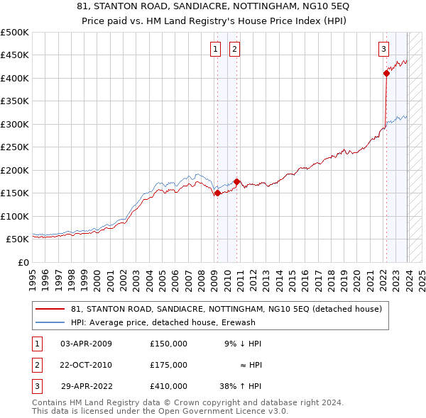 81, STANTON ROAD, SANDIACRE, NOTTINGHAM, NG10 5EQ: Price paid vs HM Land Registry's House Price Index