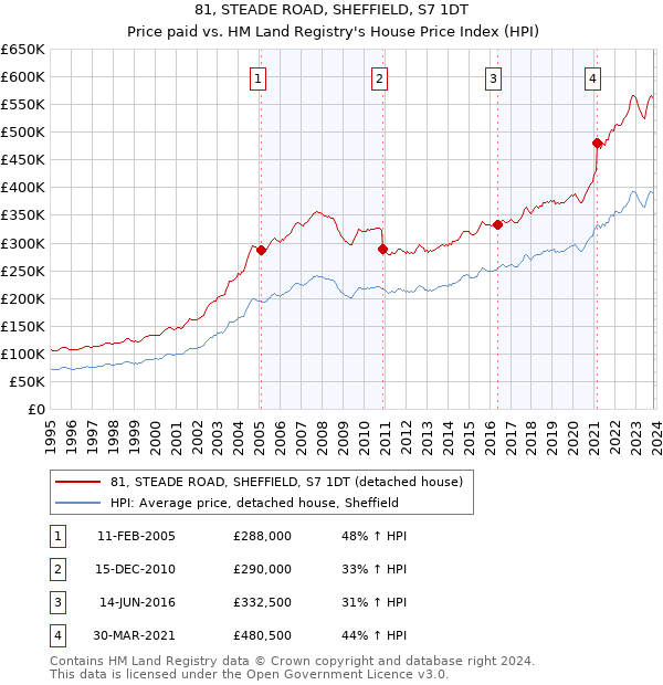 81, STEADE ROAD, SHEFFIELD, S7 1DT: Price paid vs HM Land Registry's House Price Index