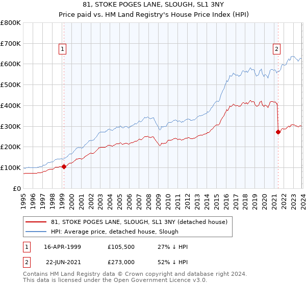 81, STOKE POGES LANE, SLOUGH, SL1 3NY: Price paid vs HM Land Registry's House Price Index
