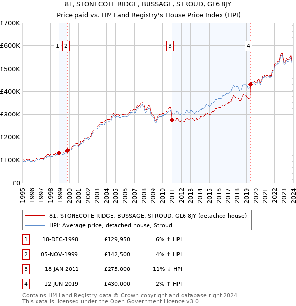 81, STONECOTE RIDGE, BUSSAGE, STROUD, GL6 8JY: Price paid vs HM Land Registry's House Price Index