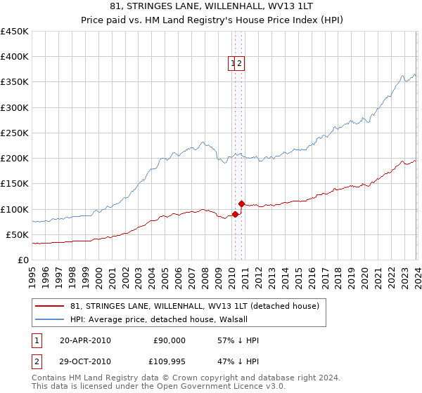 81, STRINGES LANE, WILLENHALL, WV13 1LT: Price paid vs HM Land Registry's House Price Index