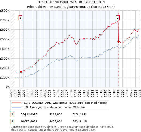 81, STUDLAND PARK, WESTBURY, BA13 3HN: Price paid vs HM Land Registry's House Price Index
