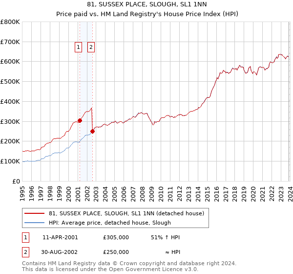 81, SUSSEX PLACE, SLOUGH, SL1 1NN: Price paid vs HM Land Registry's House Price Index