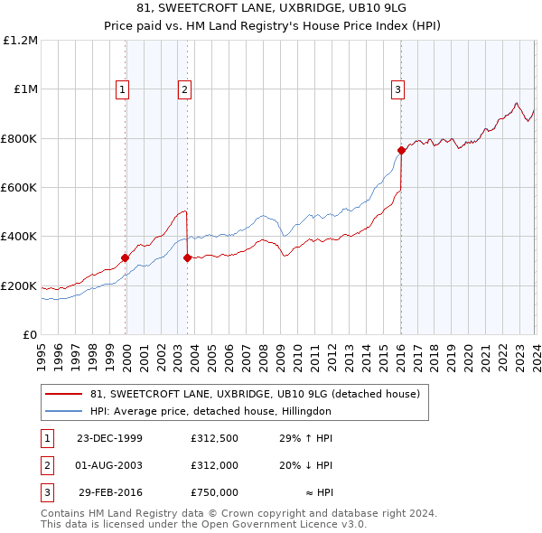 81, SWEETCROFT LANE, UXBRIDGE, UB10 9LG: Price paid vs HM Land Registry's House Price Index