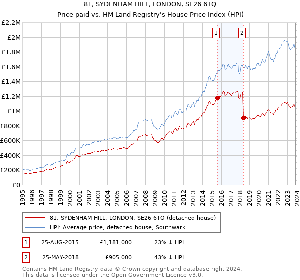81, SYDENHAM HILL, LONDON, SE26 6TQ: Price paid vs HM Land Registry's House Price Index