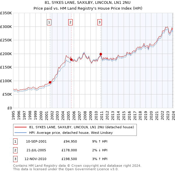 81, SYKES LANE, SAXILBY, LINCOLN, LN1 2NU: Price paid vs HM Land Registry's House Price Index
