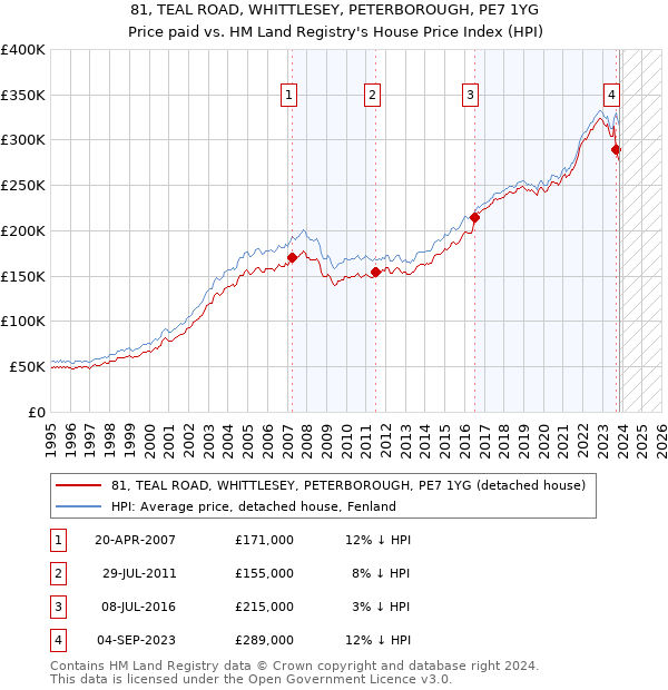 81, TEAL ROAD, WHITTLESEY, PETERBOROUGH, PE7 1YG: Price paid vs HM Land Registry's House Price Index