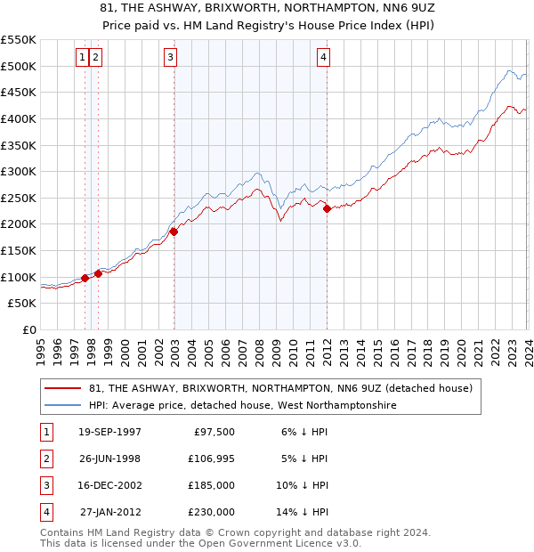 81, THE ASHWAY, BRIXWORTH, NORTHAMPTON, NN6 9UZ: Price paid vs HM Land Registry's House Price Index