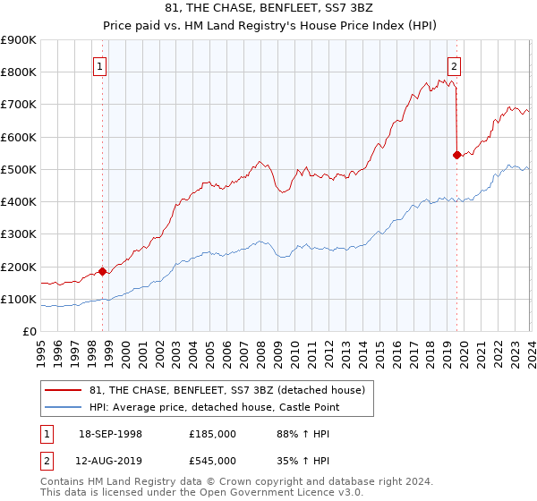 81, THE CHASE, BENFLEET, SS7 3BZ: Price paid vs HM Land Registry's House Price Index