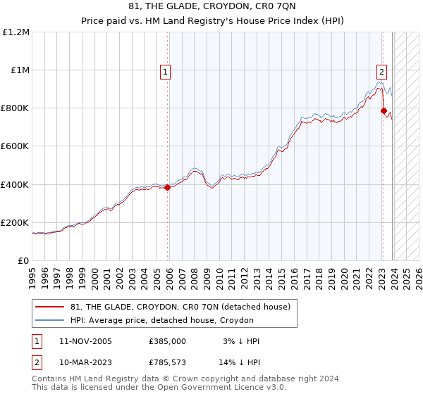 81, THE GLADE, CROYDON, CR0 7QN: Price paid vs HM Land Registry's House Price Index