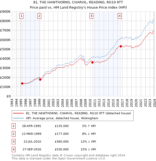 81, THE HAWTHORNS, CHARVIL, READING, RG10 9TT: Price paid vs HM Land Registry's House Price Index