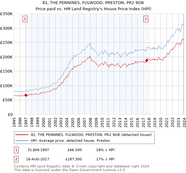 81, THE PENNINES, FULWOOD, PRESTON, PR2 9GB: Price paid vs HM Land Registry's House Price Index