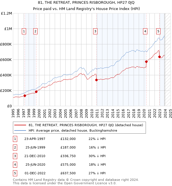 81, THE RETREAT, PRINCES RISBOROUGH, HP27 0JQ: Price paid vs HM Land Registry's House Price Index