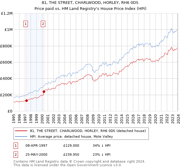81, THE STREET, CHARLWOOD, HORLEY, RH6 0DS: Price paid vs HM Land Registry's House Price Index