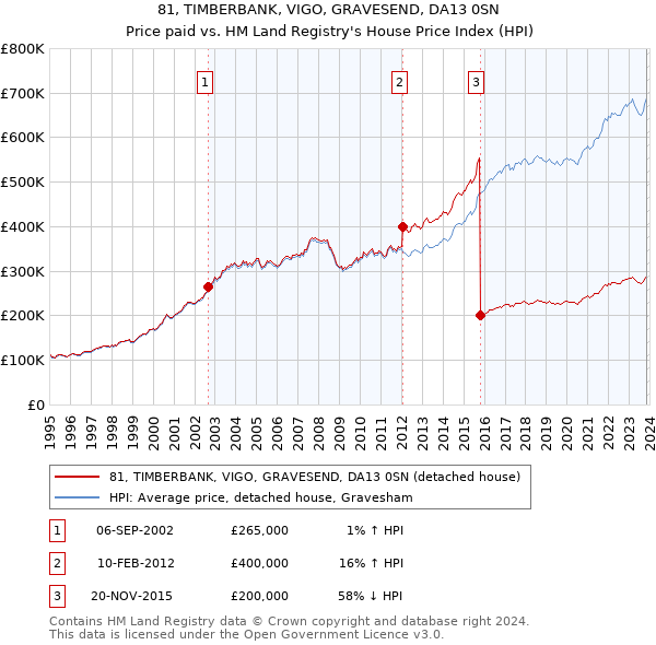 81, TIMBERBANK, VIGO, GRAVESEND, DA13 0SN: Price paid vs HM Land Registry's House Price Index