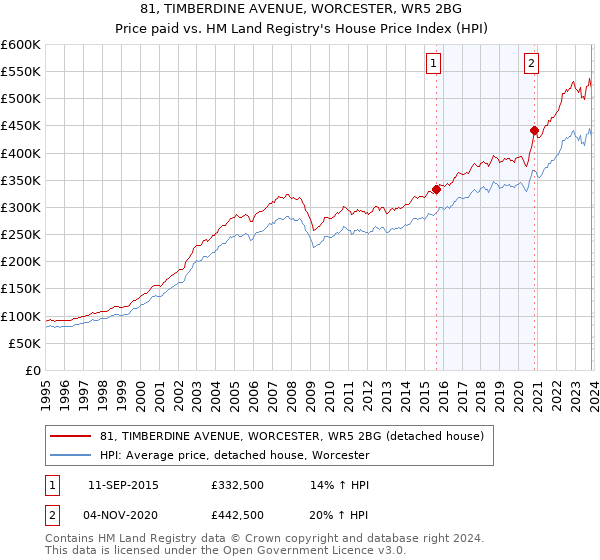 81, TIMBERDINE AVENUE, WORCESTER, WR5 2BG: Price paid vs HM Land Registry's House Price Index