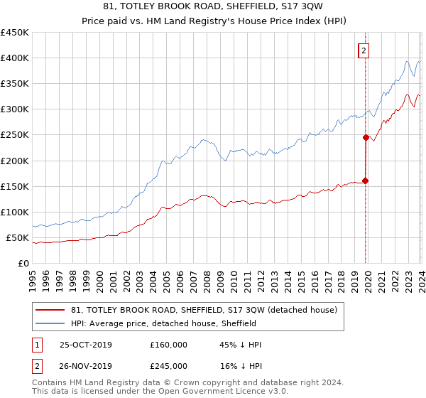 81, TOTLEY BROOK ROAD, SHEFFIELD, S17 3QW: Price paid vs HM Land Registry's House Price Index