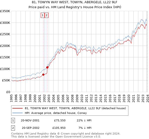 81, TOWYN WAY WEST, TOWYN, ABERGELE, LL22 9LF: Price paid vs HM Land Registry's House Price Index