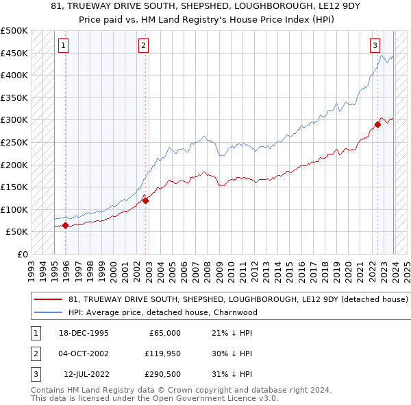 81, TRUEWAY DRIVE SOUTH, SHEPSHED, LOUGHBOROUGH, LE12 9DY: Price paid vs HM Land Registry's House Price Index