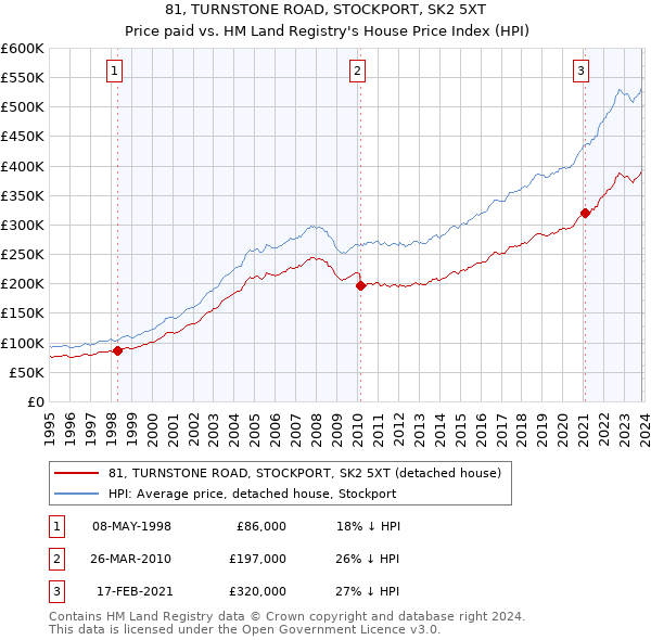 81, TURNSTONE ROAD, STOCKPORT, SK2 5XT: Price paid vs HM Land Registry's House Price Index