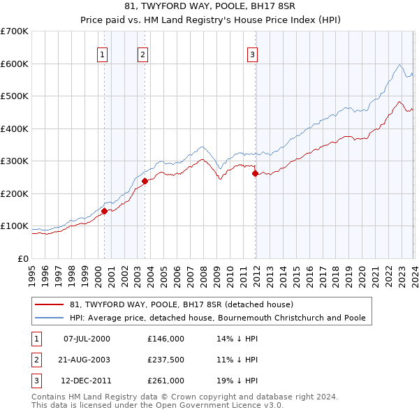 81, TWYFORD WAY, POOLE, BH17 8SR: Price paid vs HM Land Registry's House Price Index
