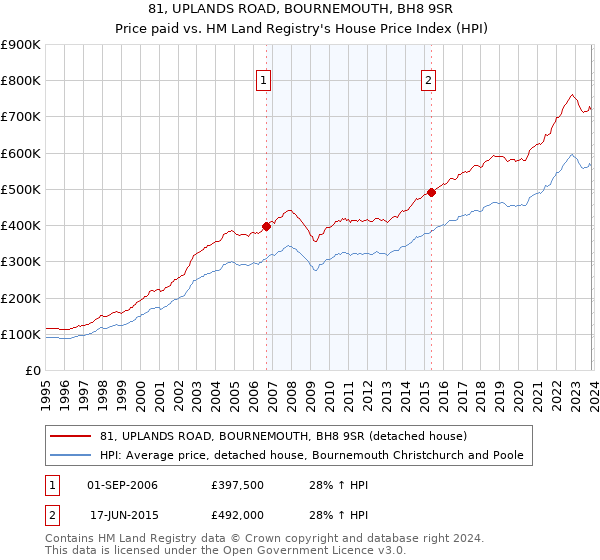 81, UPLANDS ROAD, BOURNEMOUTH, BH8 9SR: Price paid vs HM Land Registry's House Price Index