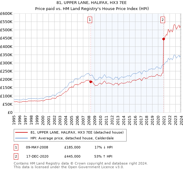 81, UPPER LANE, HALIFAX, HX3 7EE: Price paid vs HM Land Registry's House Price Index
