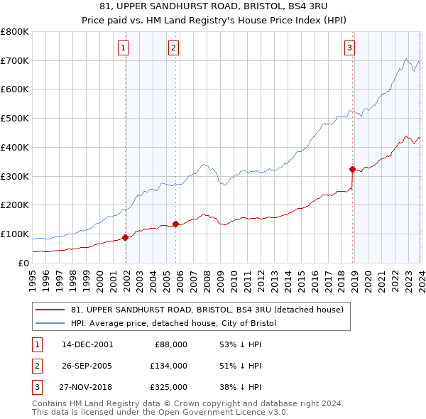 81, UPPER SANDHURST ROAD, BRISTOL, BS4 3RU: Price paid vs HM Land Registry's House Price Index
