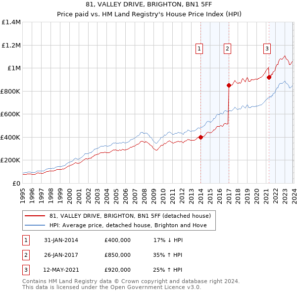 81, VALLEY DRIVE, BRIGHTON, BN1 5FF: Price paid vs HM Land Registry's House Price Index