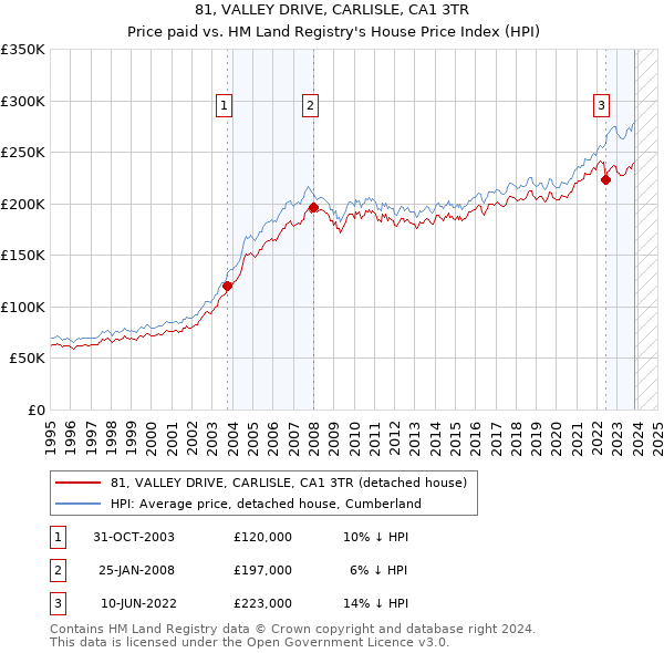 81, VALLEY DRIVE, CARLISLE, CA1 3TR: Price paid vs HM Land Registry's House Price Index