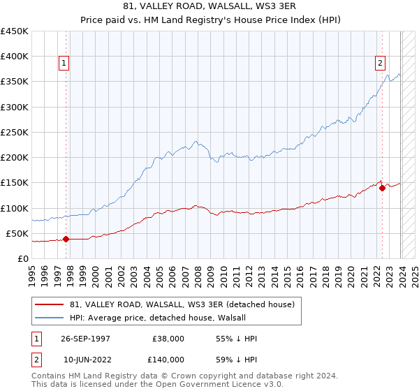 81, VALLEY ROAD, WALSALL, WS3 3ER: Price paid vs HM Land Registry's House Price Index