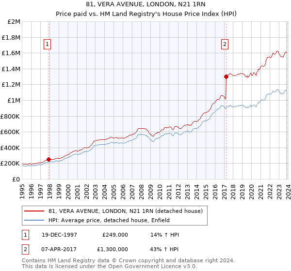 81, VERA AVENUE, LONDON, N21 1RN: Price paid vs HM Land Registry's House Price Index