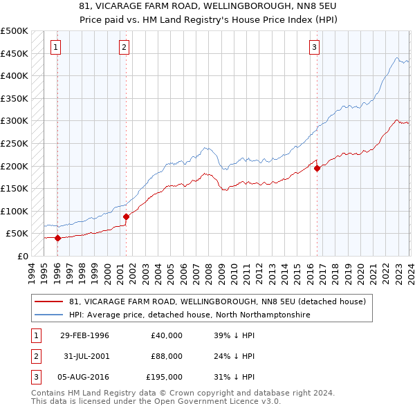 81, VICARAGE FARM ROAD, WELLINGBOROUGH, NN8 5EU: Price paid vs HM Land Registry's House Price Index