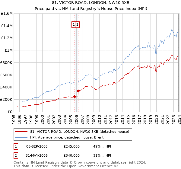 81, VICTOR ROAD, LONDON, NW10 5XB: Price paid vs HM Land Registry's House Price Index
