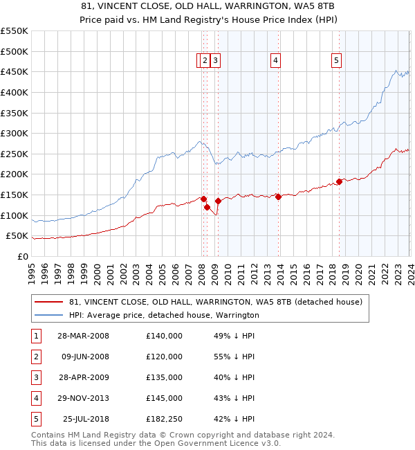 81, VINCENT CLOSE, OLD HALL, WARRINGTON, WA5 8TB: Price paid vs HM Land Registry's House Price Index
