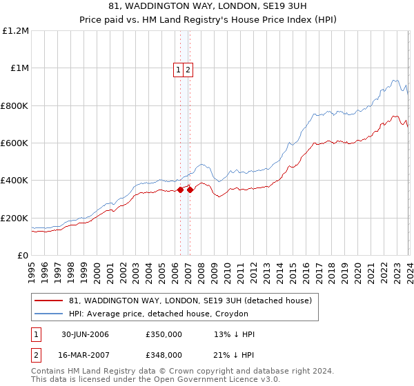 81, WADDINGTON WAY, LONDON, SE19 3UH: Price paid vs HM Land Registry's House Price Index