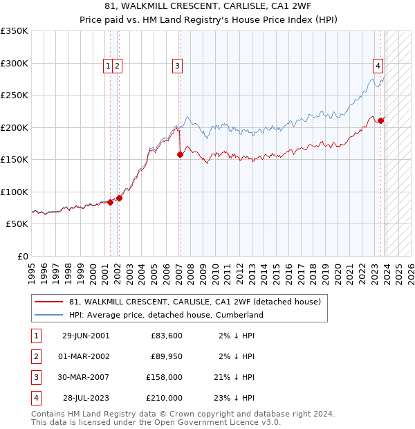 81, WALKMILL CRESCENT, CARLISLE, CA1 2WF: Price paid vs HM Land Registry's House Price Index