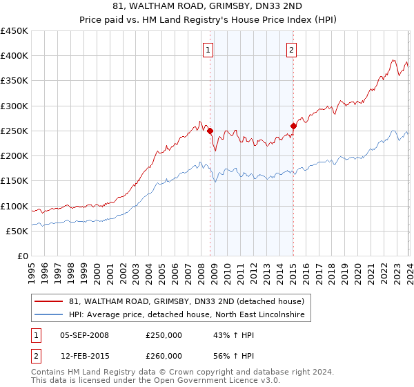 81, WALTHAM ROAD, GRIMSBY, DN33 2ND: Price paid vs HM Land Registry's House Price Index