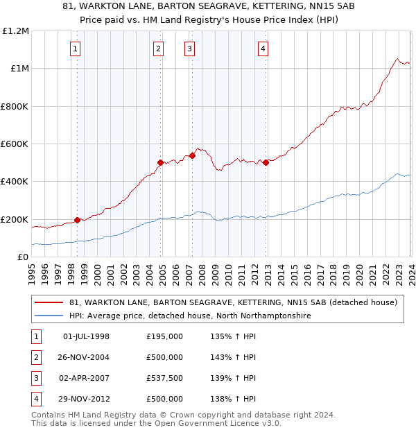 81, WARKTON LANE, BARTON SEAGRAVE, KETTERING, NN15 5AB: Price paid vs HM Land Registry's House Price Index