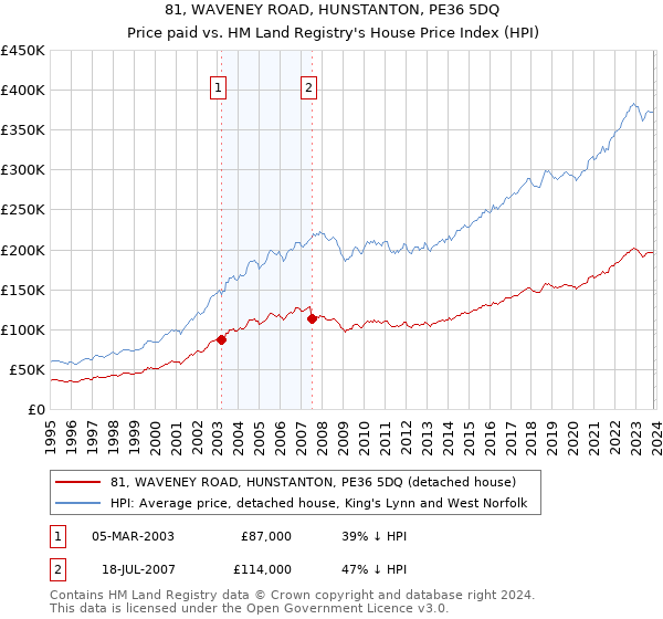 81, WAVENEY ROAD, HUNSTANTON, PE36 5DQ: Price paid vs HM Land Registry's House Price Index