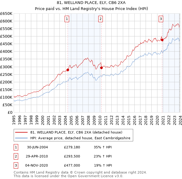 81, WELLAND PLACE, ELY, CB6 2XA: Price paid vs HM Land Registry's House Price Index