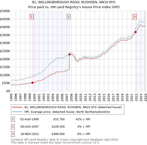 81, WELLINGBOROUGH ROAD, RUSHDEN, NN10 9YG: Price paid vs HM Land Registry's House Price Index