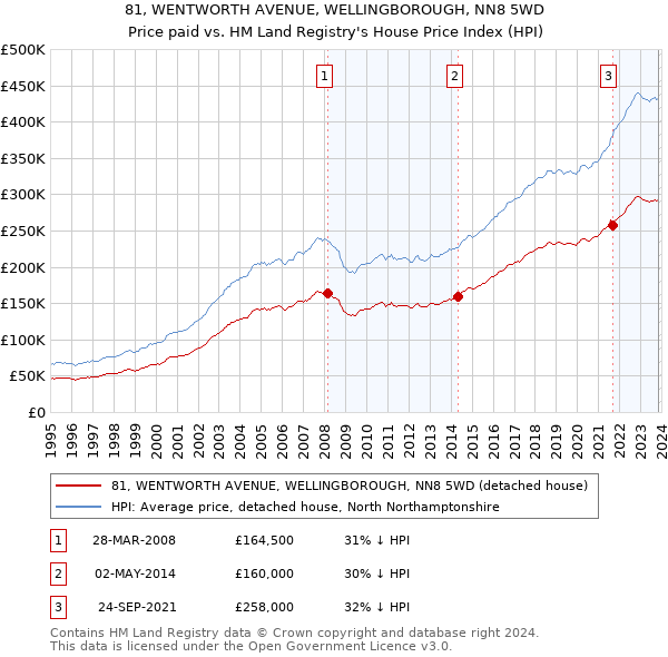 81, WENTWORTH AVENUE, WELLINGBOROUGH, NN8 5WD: Price paid vs HM Land Registry's House Price Index