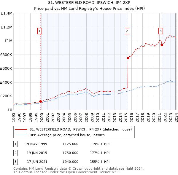 81, WESTERFIELD ROAD, IPSWICH, IP4 2XP: Price paid vs HM Land Registry's House Price Index