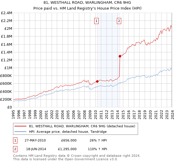 81, WESTHALL ROAD, WARLINGHAM, CR6 9HG: Price paid vs HM Land Registry's House Price Index