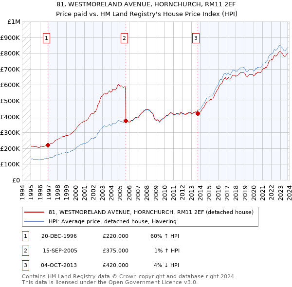 81, WESTMORELAND AVENUE, HORNCHURCH, RM11 2EF: Price paid vs HM Land Registry's House Price Index