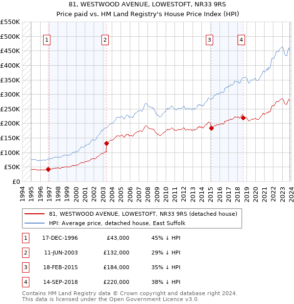 81, WESTWOOD AVENUE, LOWESTOFT, NR33 9RS: Price paid vs HM Land Registry's House Price Index