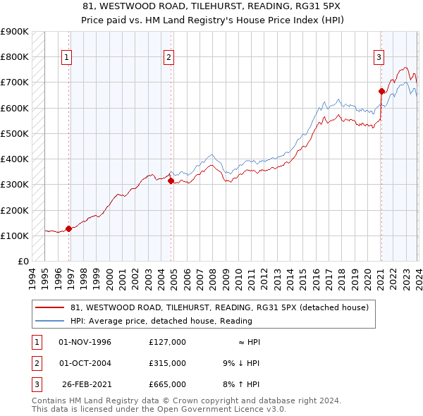 81, WESTWOOD ROAD, TILEHURST, READING, RG31 5PX: Price paid vs HM Land Registry's House Price Index